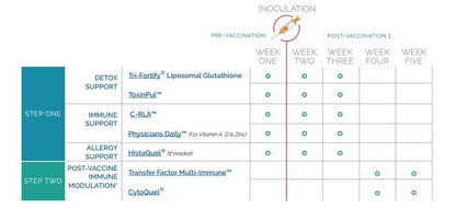 Vaccination Support Bundle by Researched Nutritionals