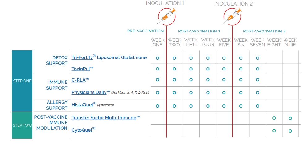 Vaccination Support Bundle by Researched Nutritionals